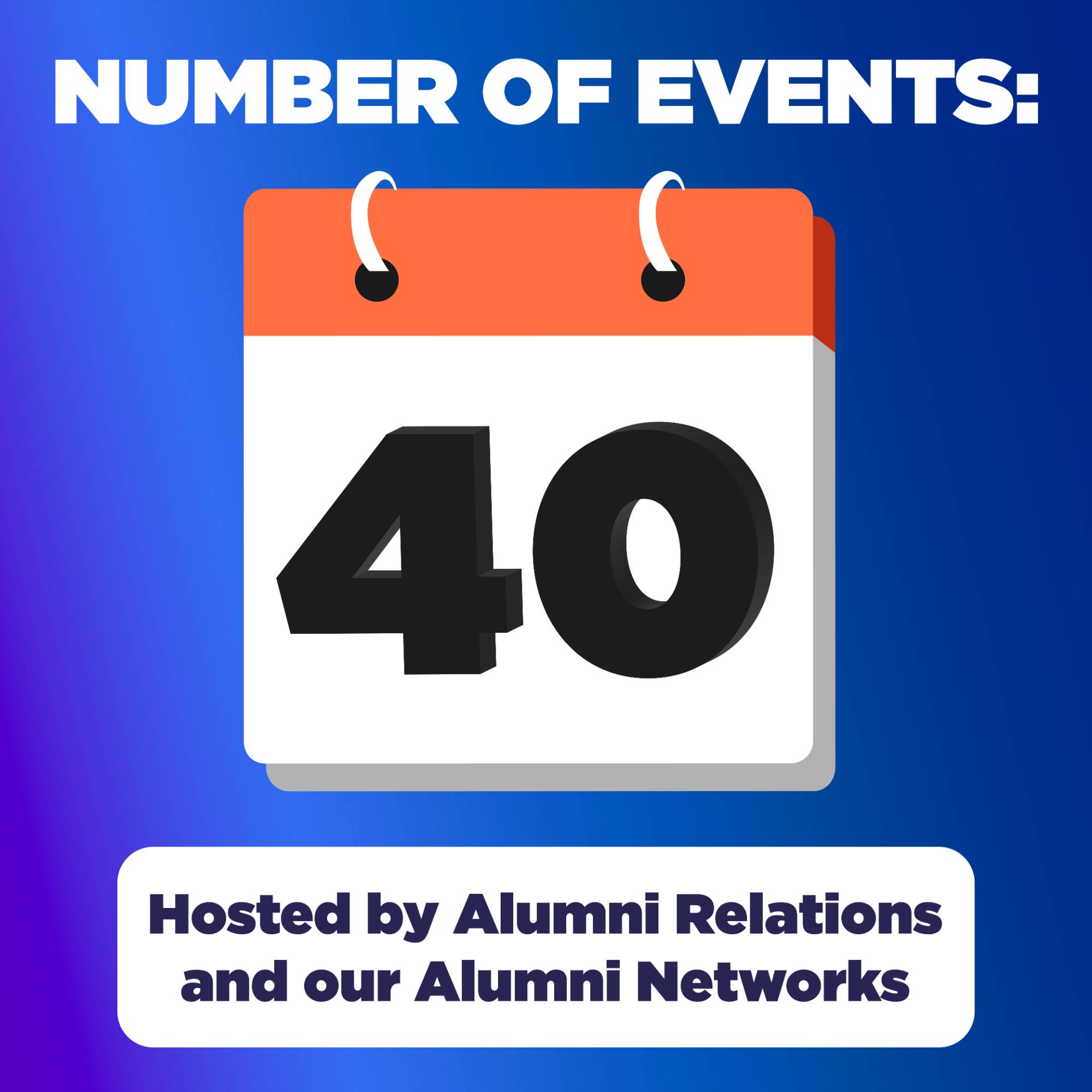 The Alumni Relations office and our Alumni Networks hosted 40 events over the past year.